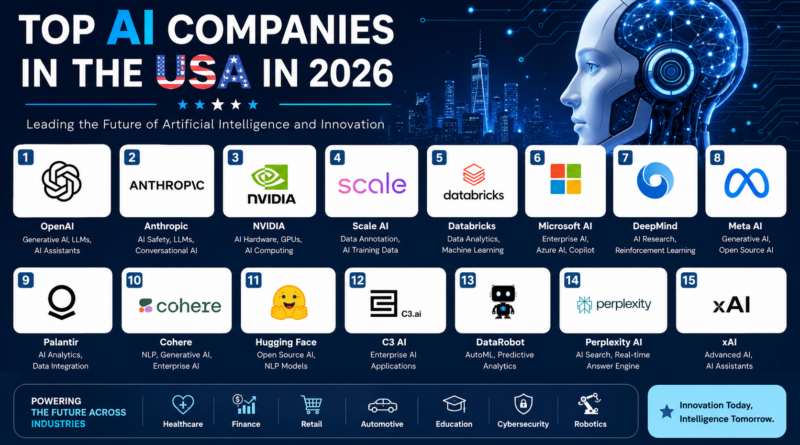 Top AI Companies in the USA in 2026